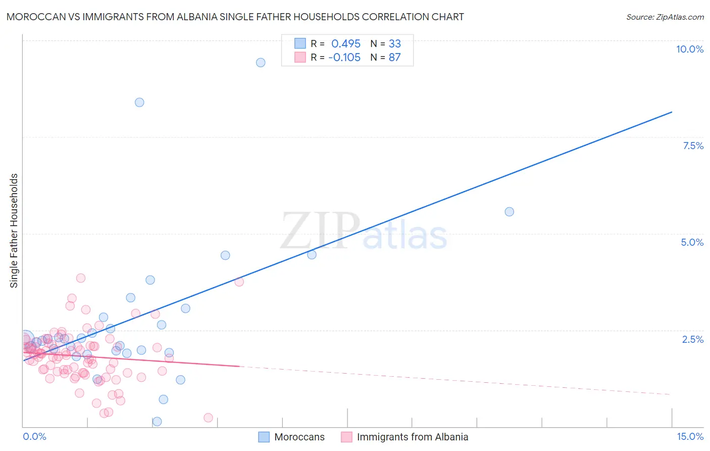 Moroccan vs Immigrants from Albania Single Father Households