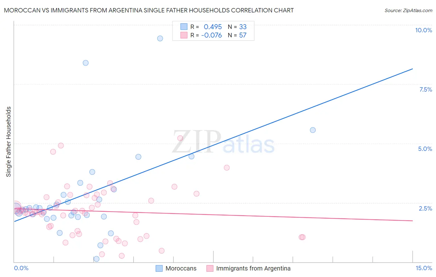 Moroccan vs Immigrants from Argentina Single Father Households