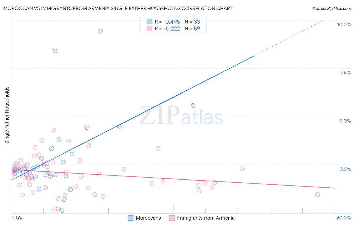 Moroccan vs Immigrants from Armenia Single Father Households