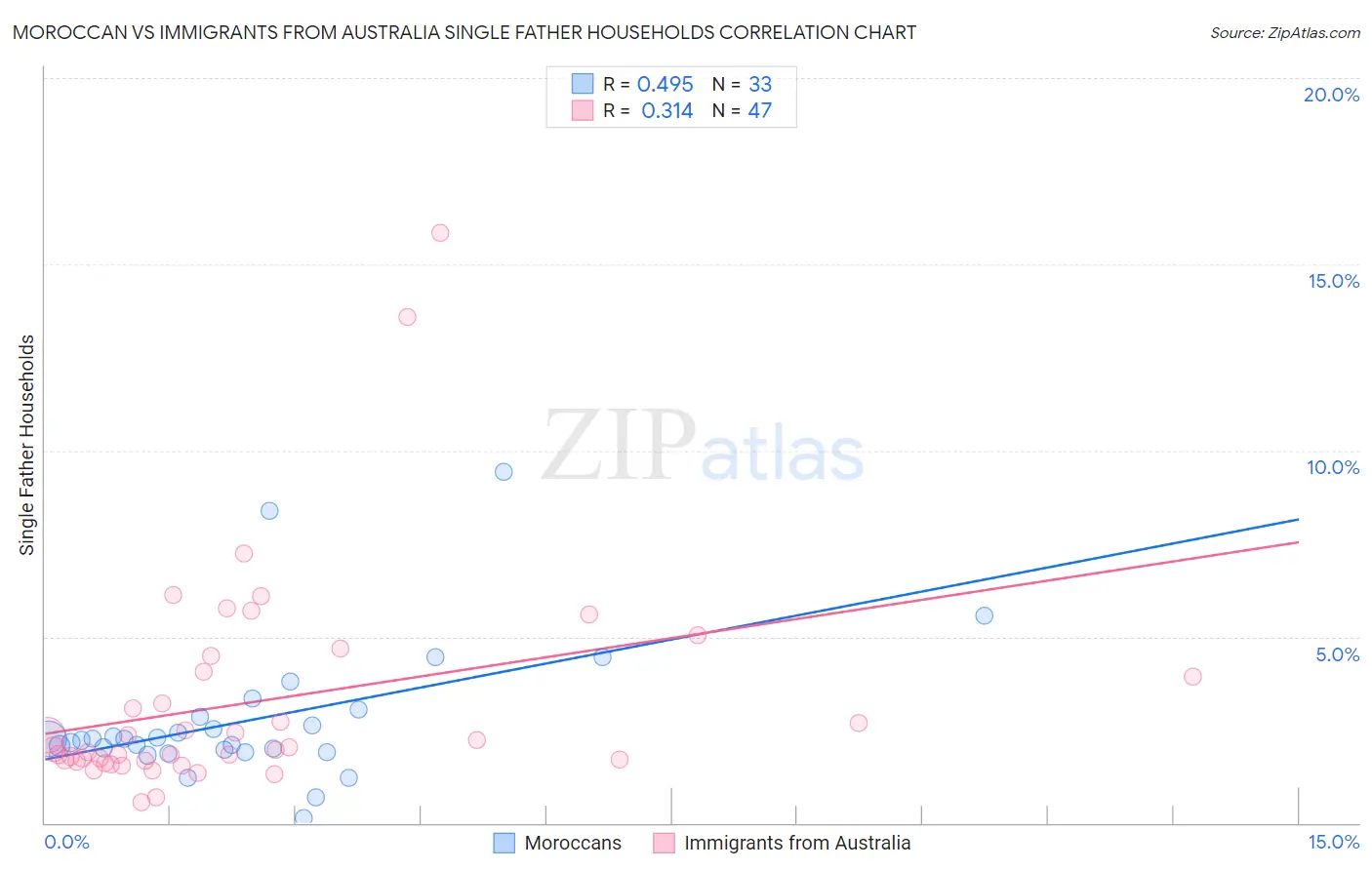 Moroccan vs Immigrants from Australia Single Father Households