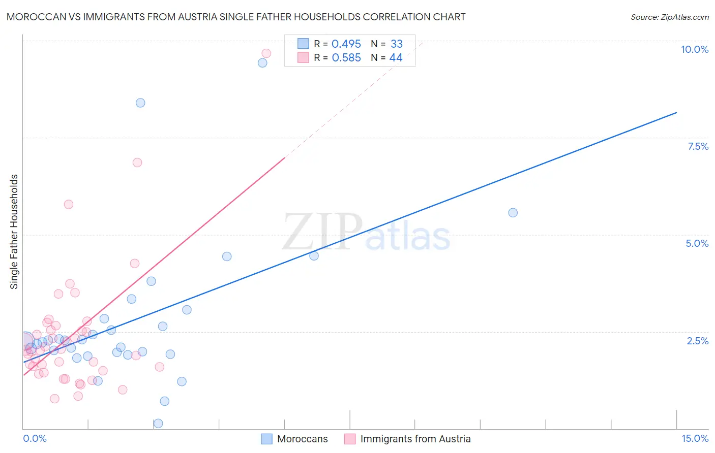 Moroccan vs Immigrants from Austria Single Father Households