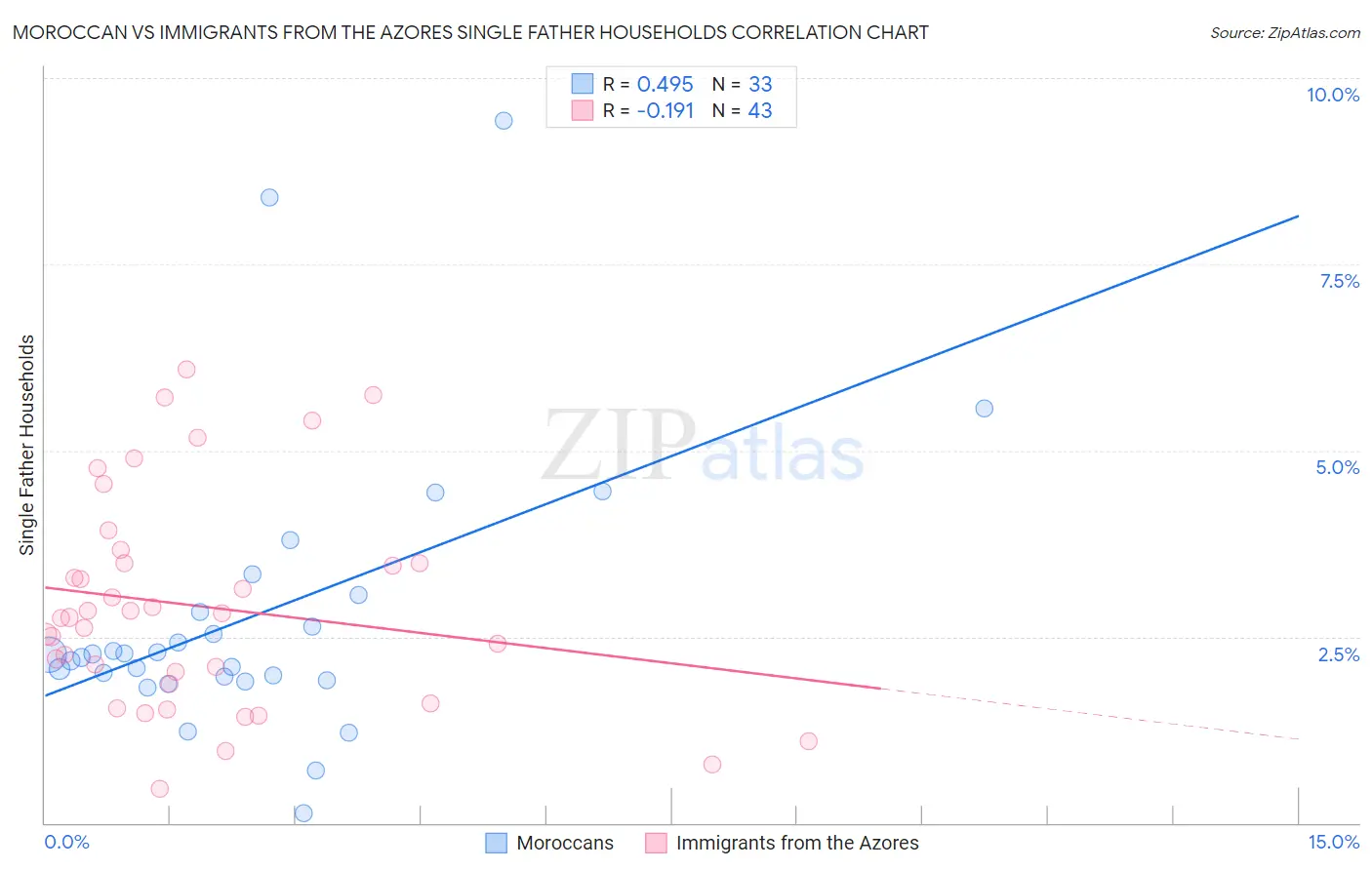 Moroccan vs Immigrants from the Azores Single Father Households