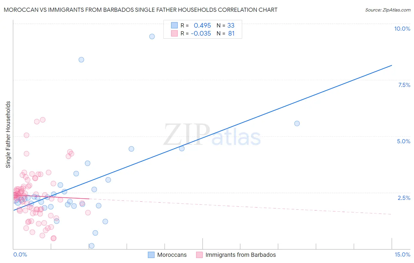 Moroccan vs Immigrants from Barbados Single Father Households