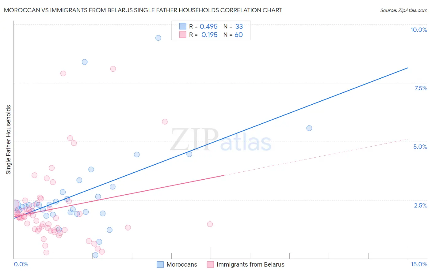 Moroccan vs Immigrants from Belarus Single Father Households