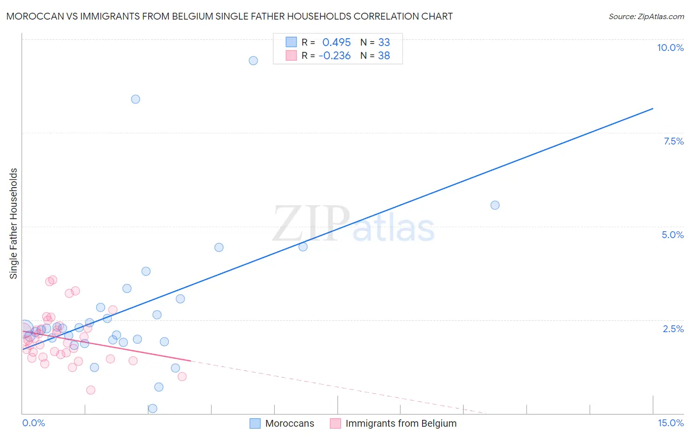 Moroccan vs Immigrants from Belgium Single Father Households