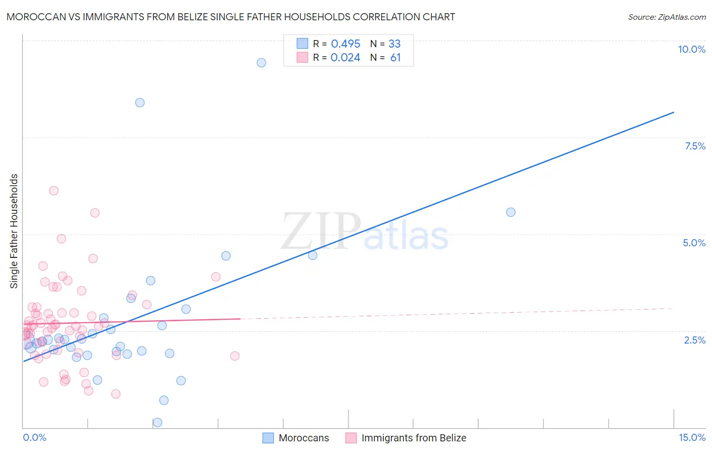 Moroccan vs Immigrants from Belize Single Father Households