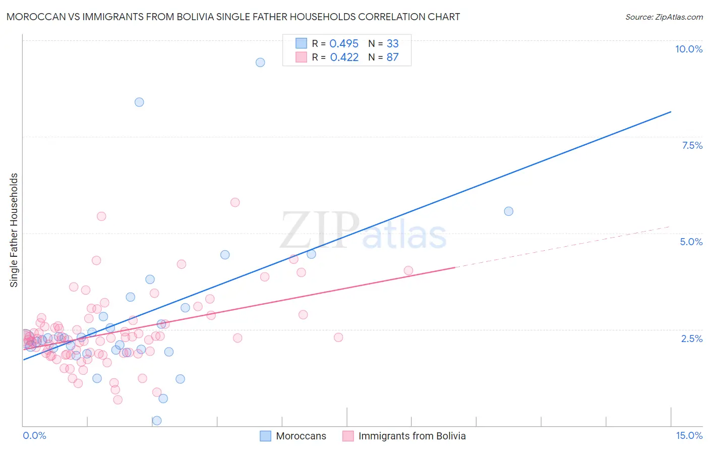 Moroccan vs Immigrants from Bolivia Single Father Households