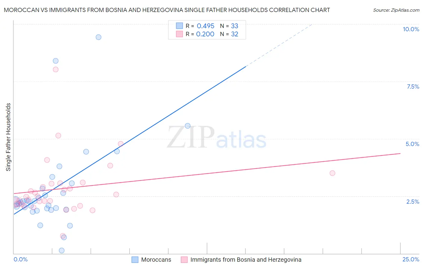 Moroccan vs Immigrants from Bosnia and Herzegovina Single Father Households