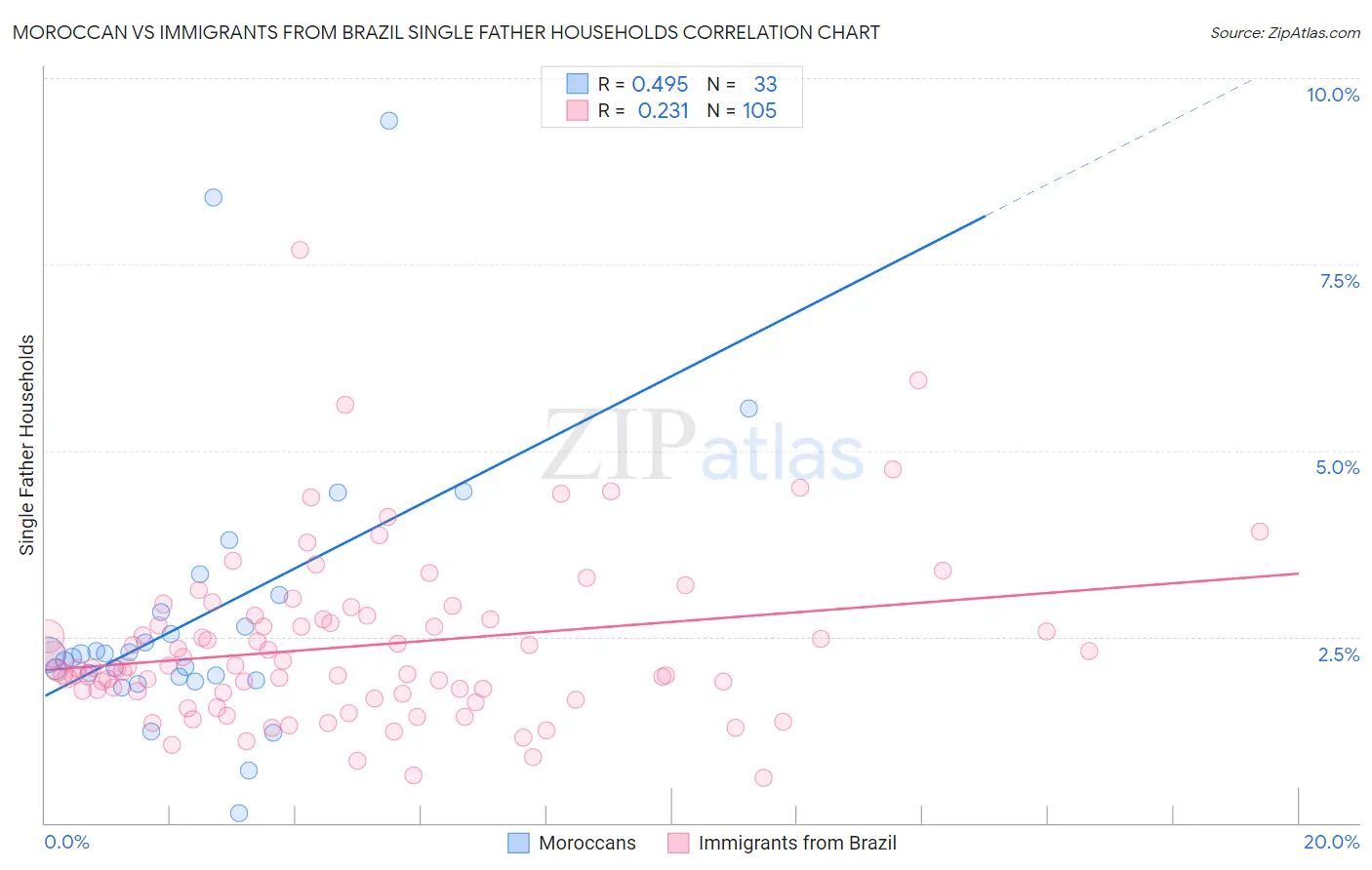 Moroccan vs Immigrants from Brazil Single Father Households