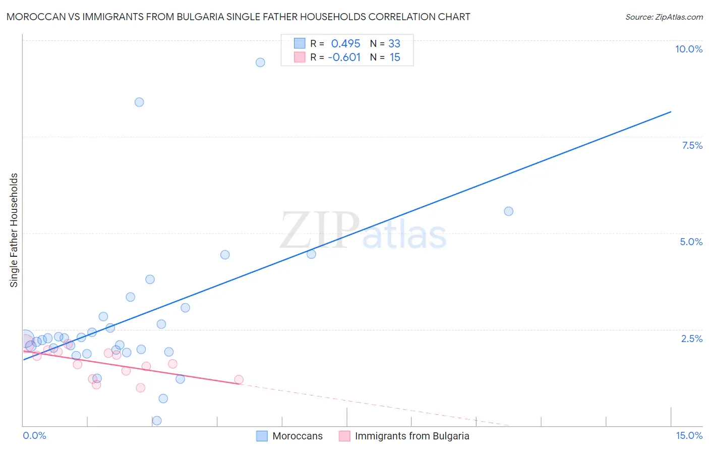 Moroccan vs Immigrants from Bulgaria Single Father Households