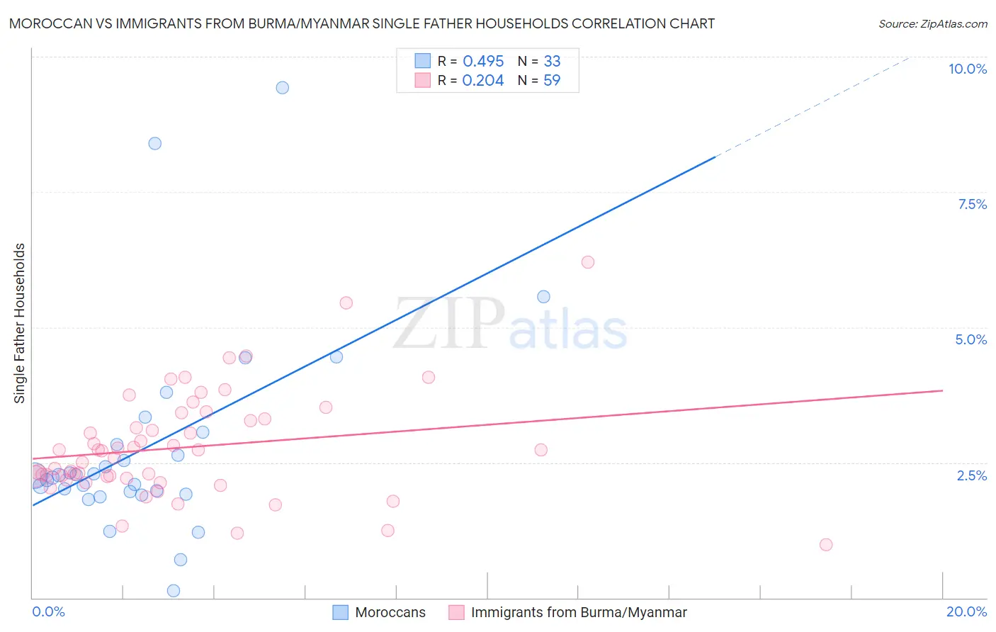 Moroccan vs Immigrants from Burma/Myanmar Single Father Households