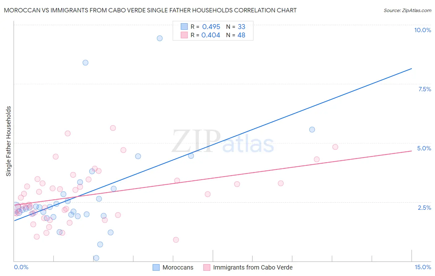 Moroccan vs Immigrants from Cabo Verde Single Father Households