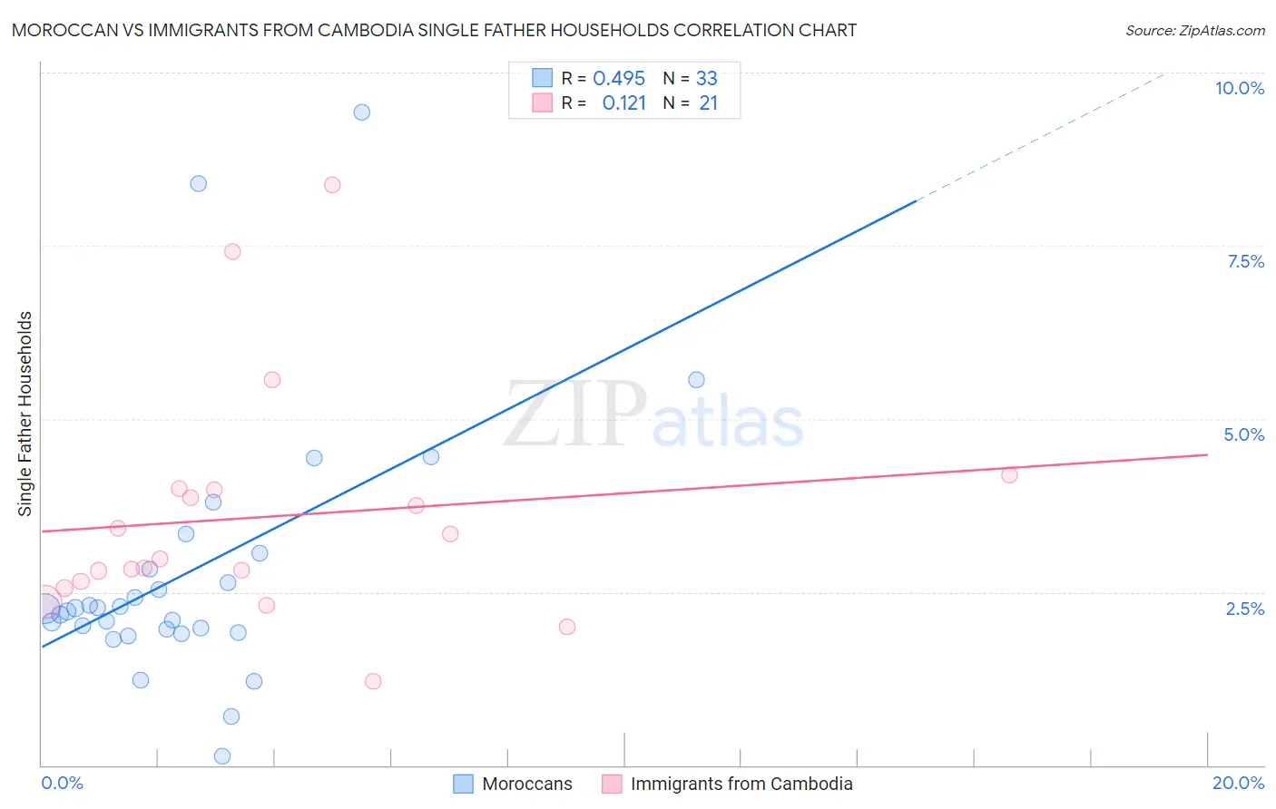 Moroccan vs Immigrants from Cambodia Single Father Households