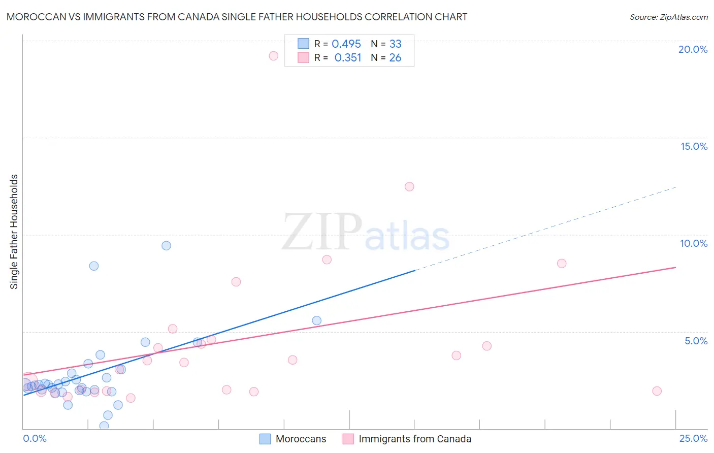 Moroccan vs Immigrants from Canada Single Father Households