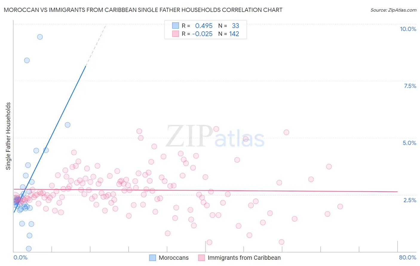 Moroccan vs Immigrants from Caribbean Single Father Households