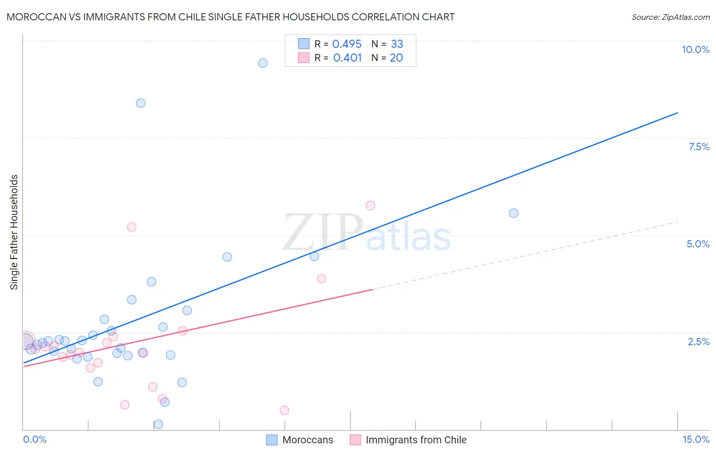 Moroccan vs Immigrants from Chile Single Father Households