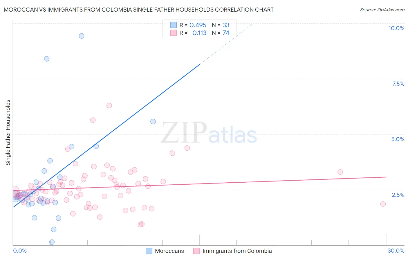 Moroccan vs Immigrants from Colombia Single Father Households