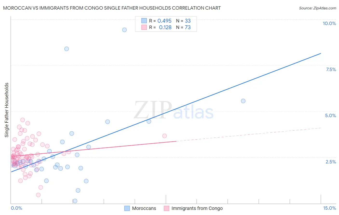 Moroccan vs Immigrants from Congo Single Father Households