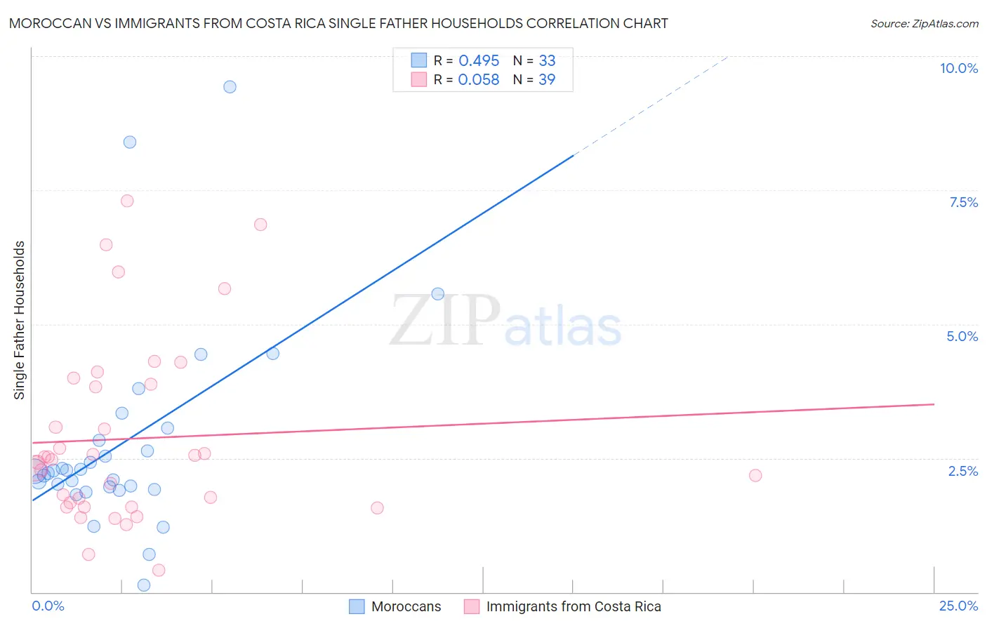 Moroccan vs Immigrants from Costa Rica Single Father Households