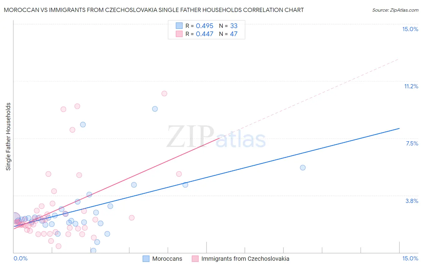 Moroccan vs Immigrants from Czechoslovakia Single Father Households