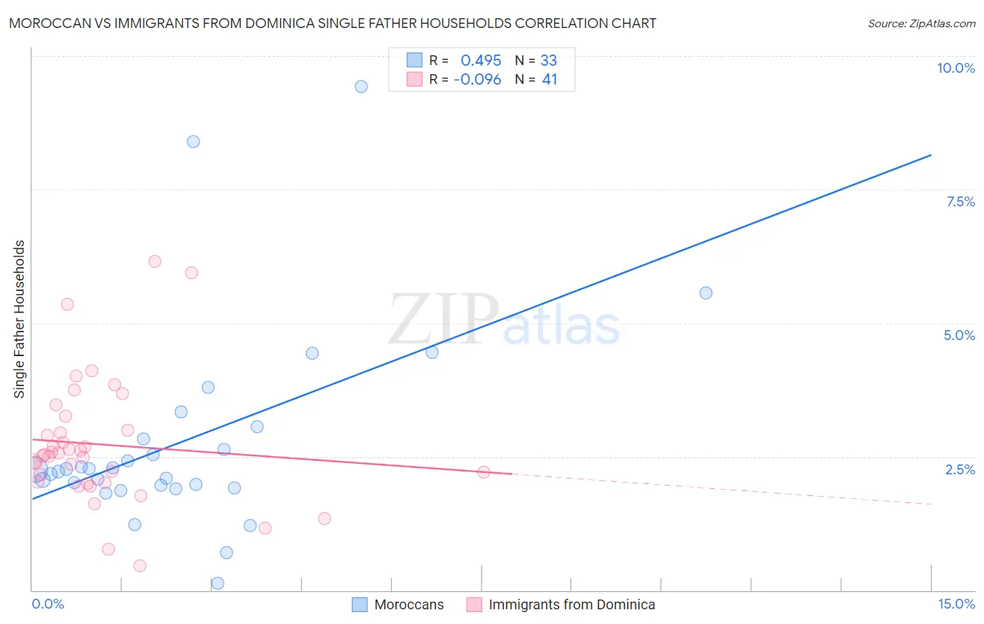 Moroccan vs Immigrants from Dominica Single Father Households