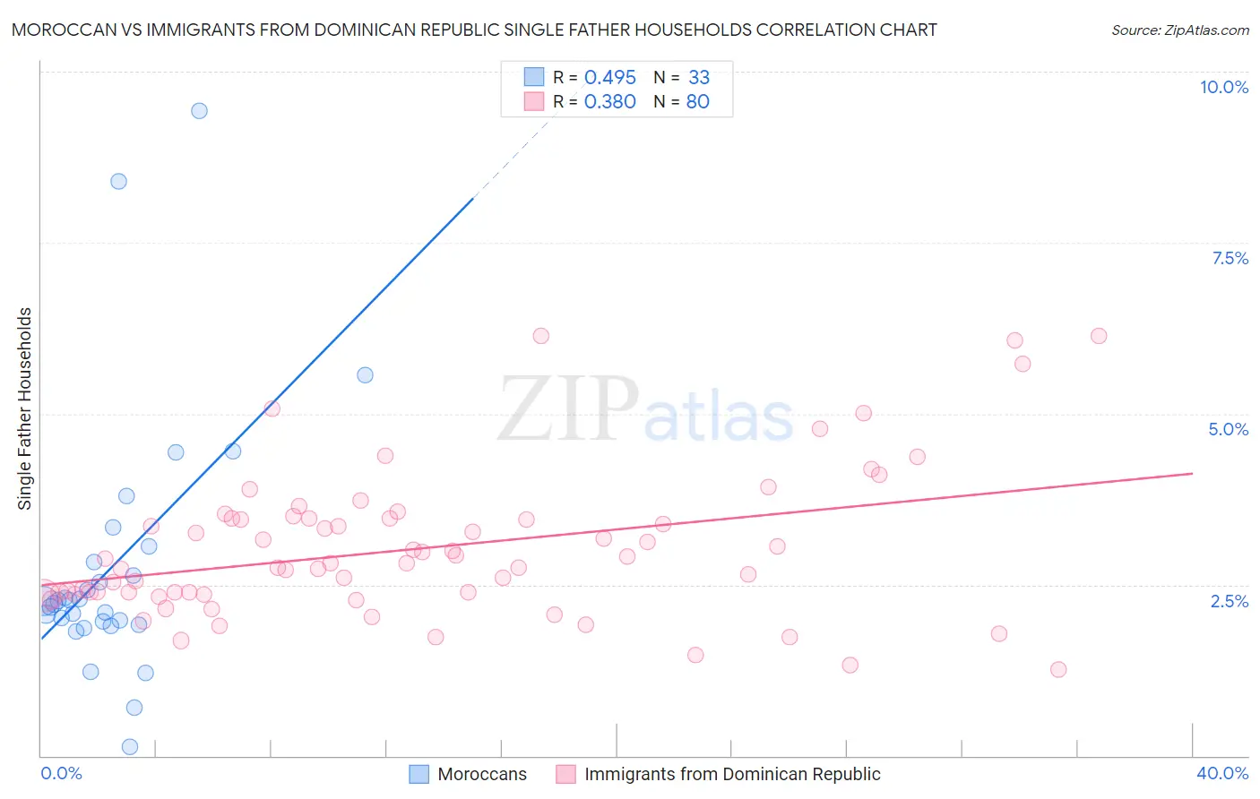 Moroccan vs Immigrants from Dominican Republic Single Father Households