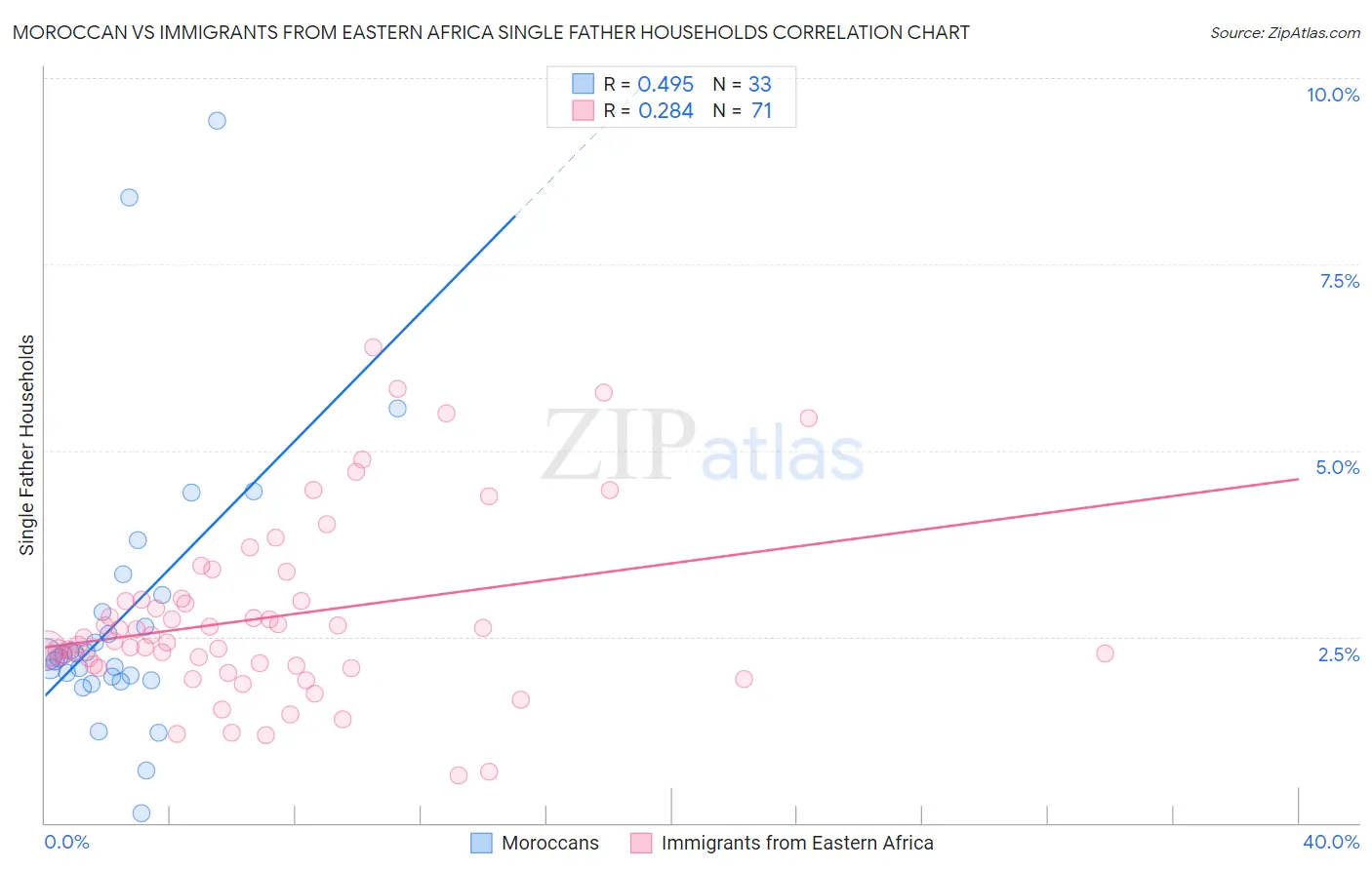 Moroccan vs Immigrants from Eastern Africa Single Father Households