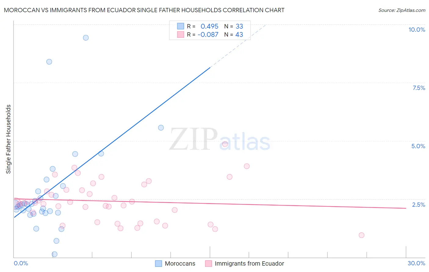 Moroccan vs Immigrants from Ecuador Single Father Households