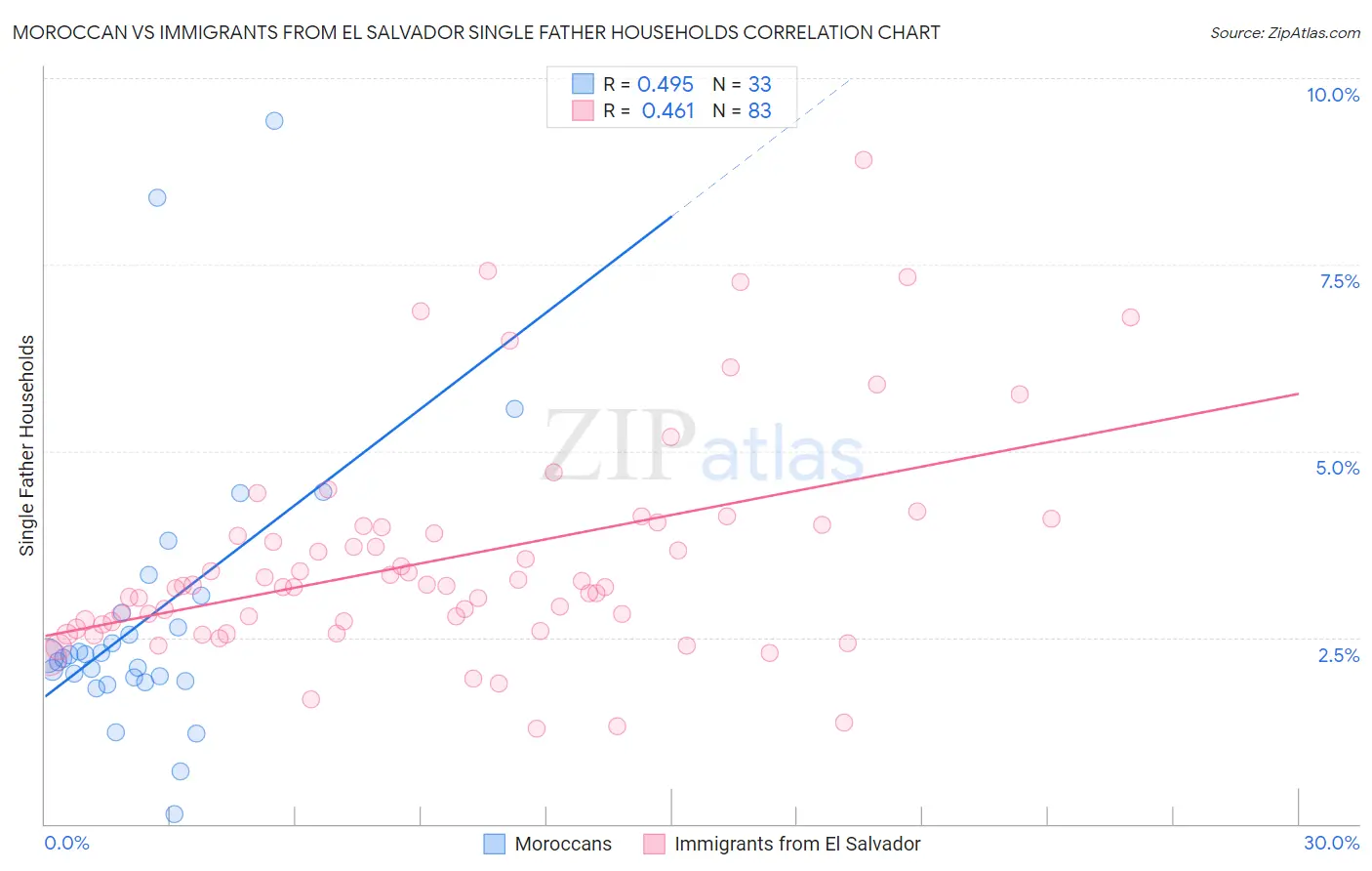 Moroccan vs Immigrants from El Salvador Single Father Households