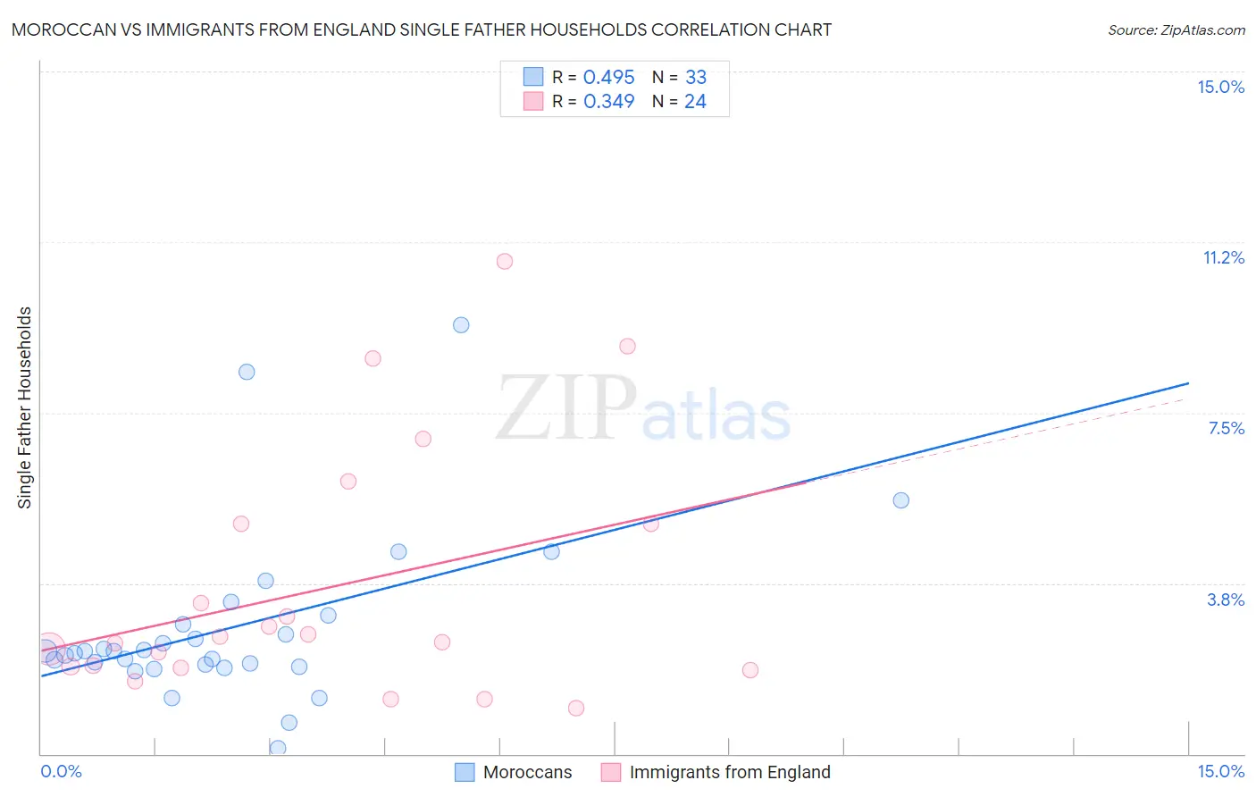 Moroccan vs Immigrants from England Single Father Households