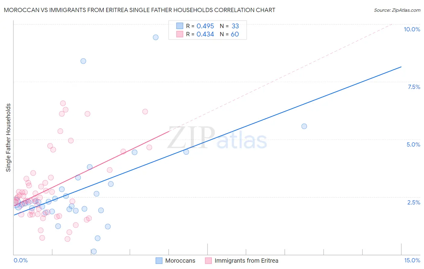 Moroccan vs Immigrants from Eritrea Single Father Households