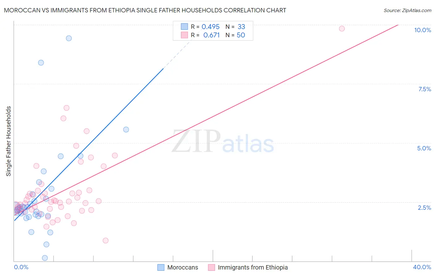Moroccan vs Immigrants from Ethiopia Single Father Households