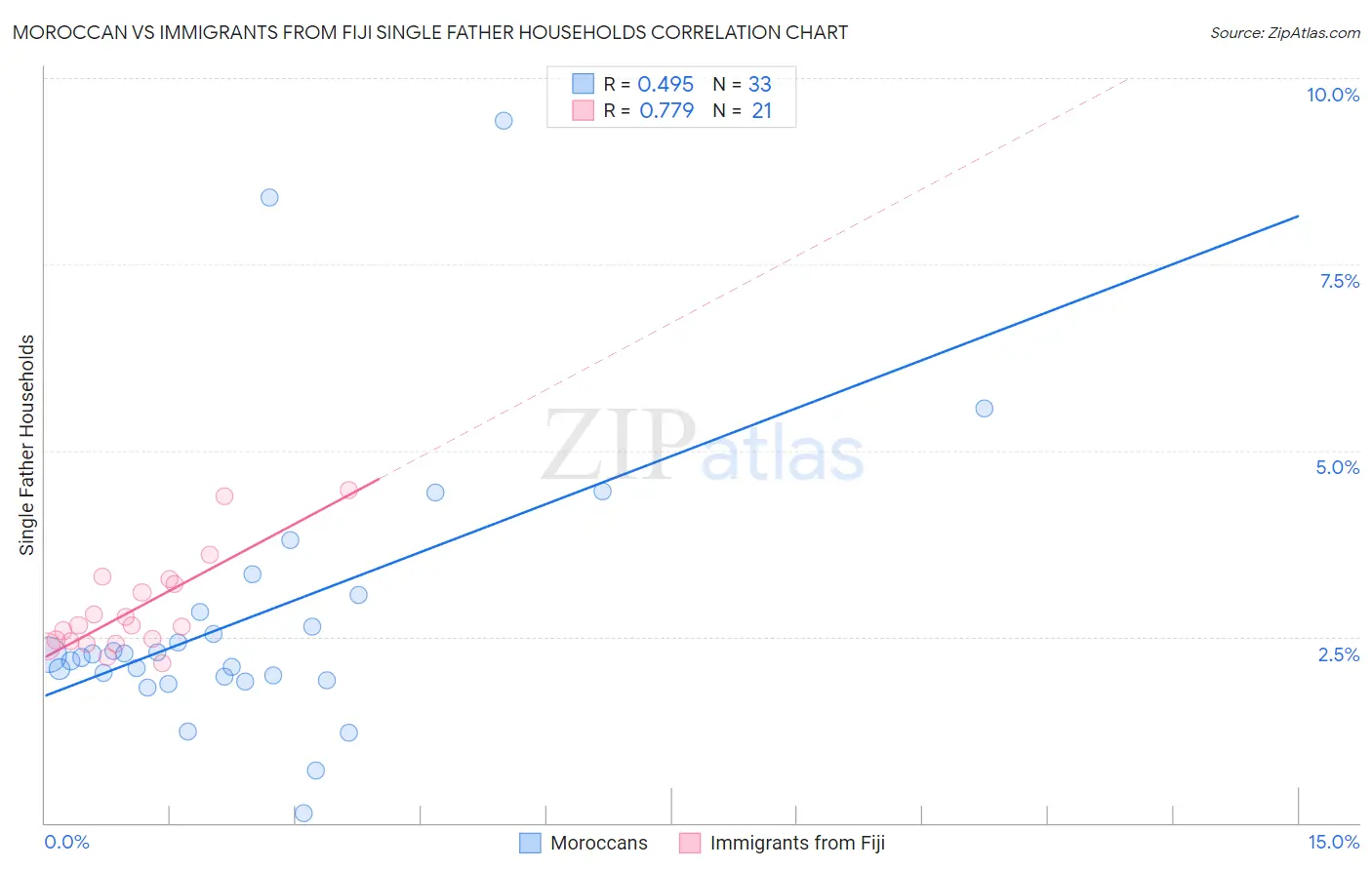 Moroccan vs Immigrants from Fiji Single Father Households