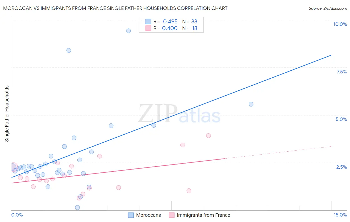 Moroccan vs Immigrants from France Single Father Households