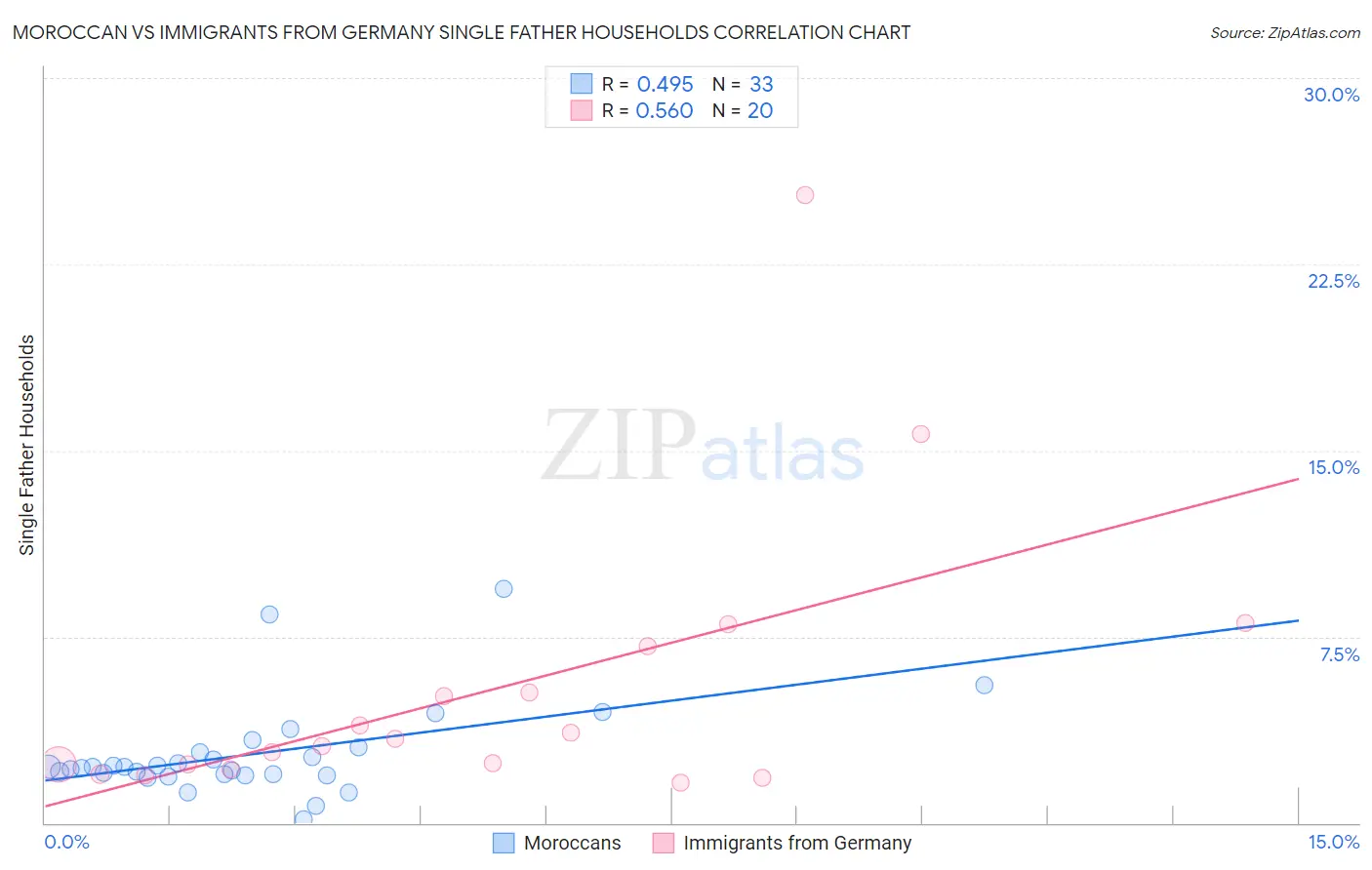 Moroccan vs Immigrants from Germany Single Father Households