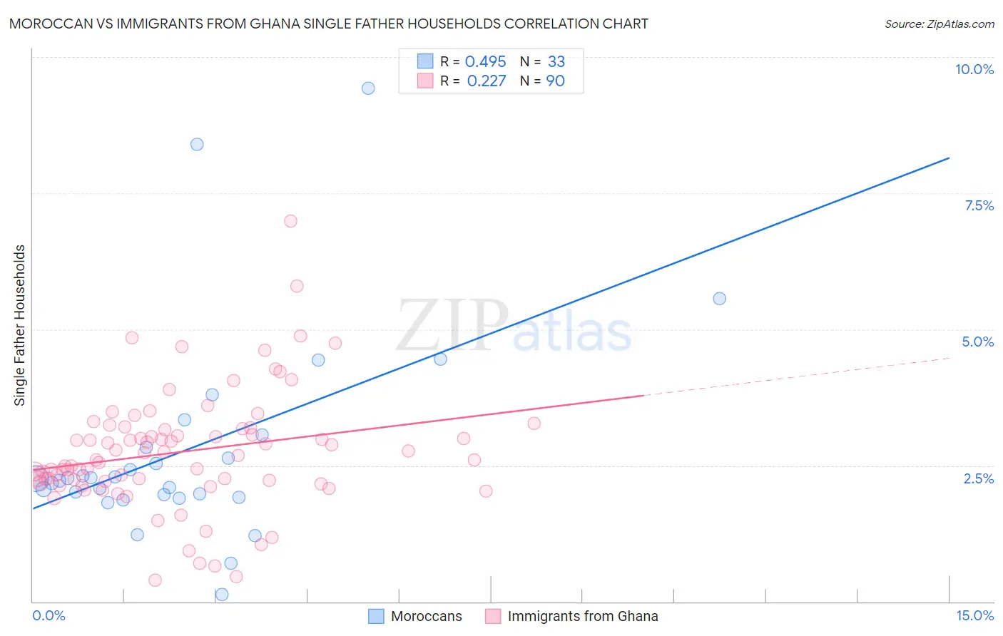 Moroccan vs Immigrants from Ghana Single Father Households