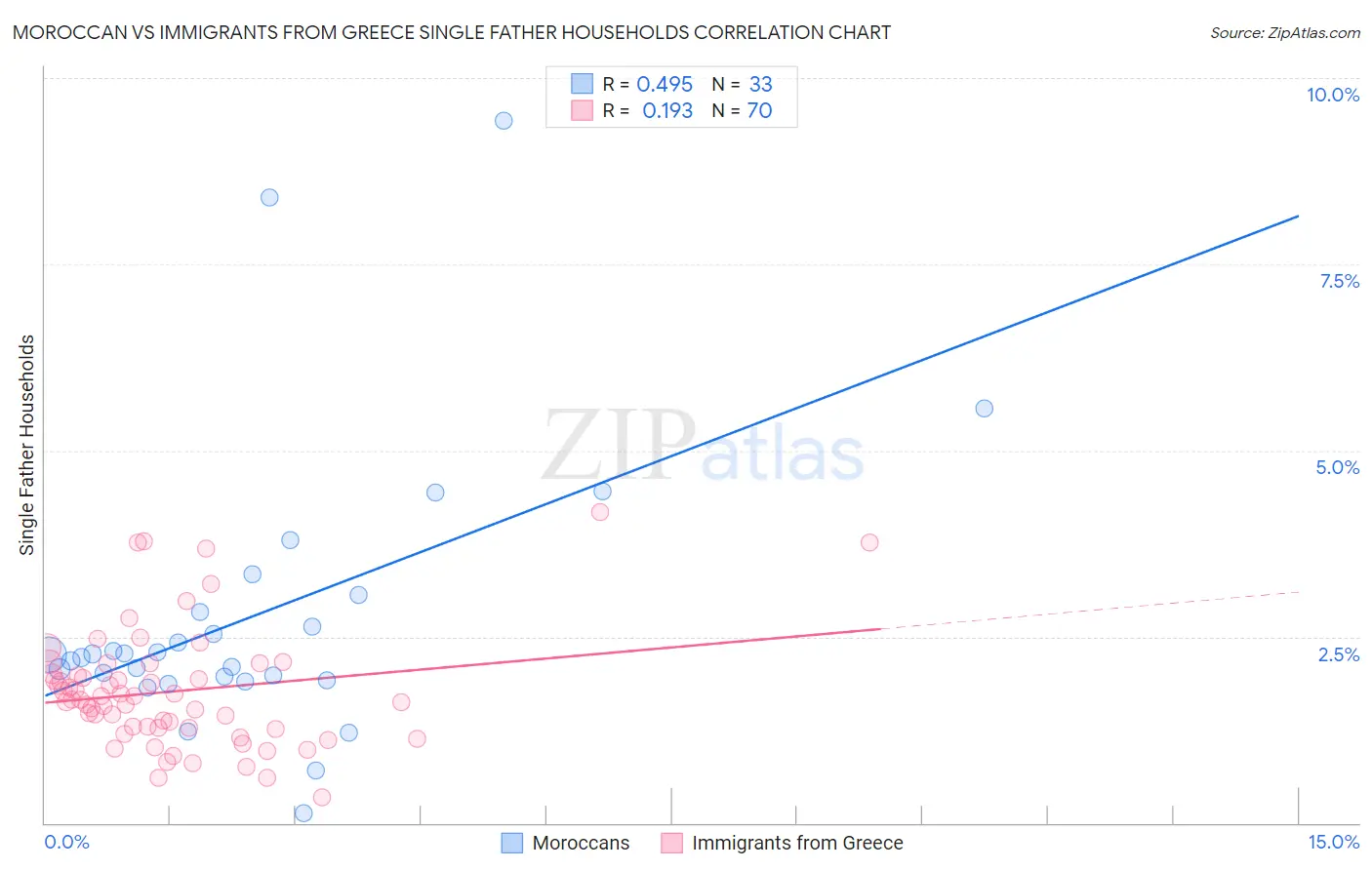Moroccan vs Immigrants from Greece Single Father Households