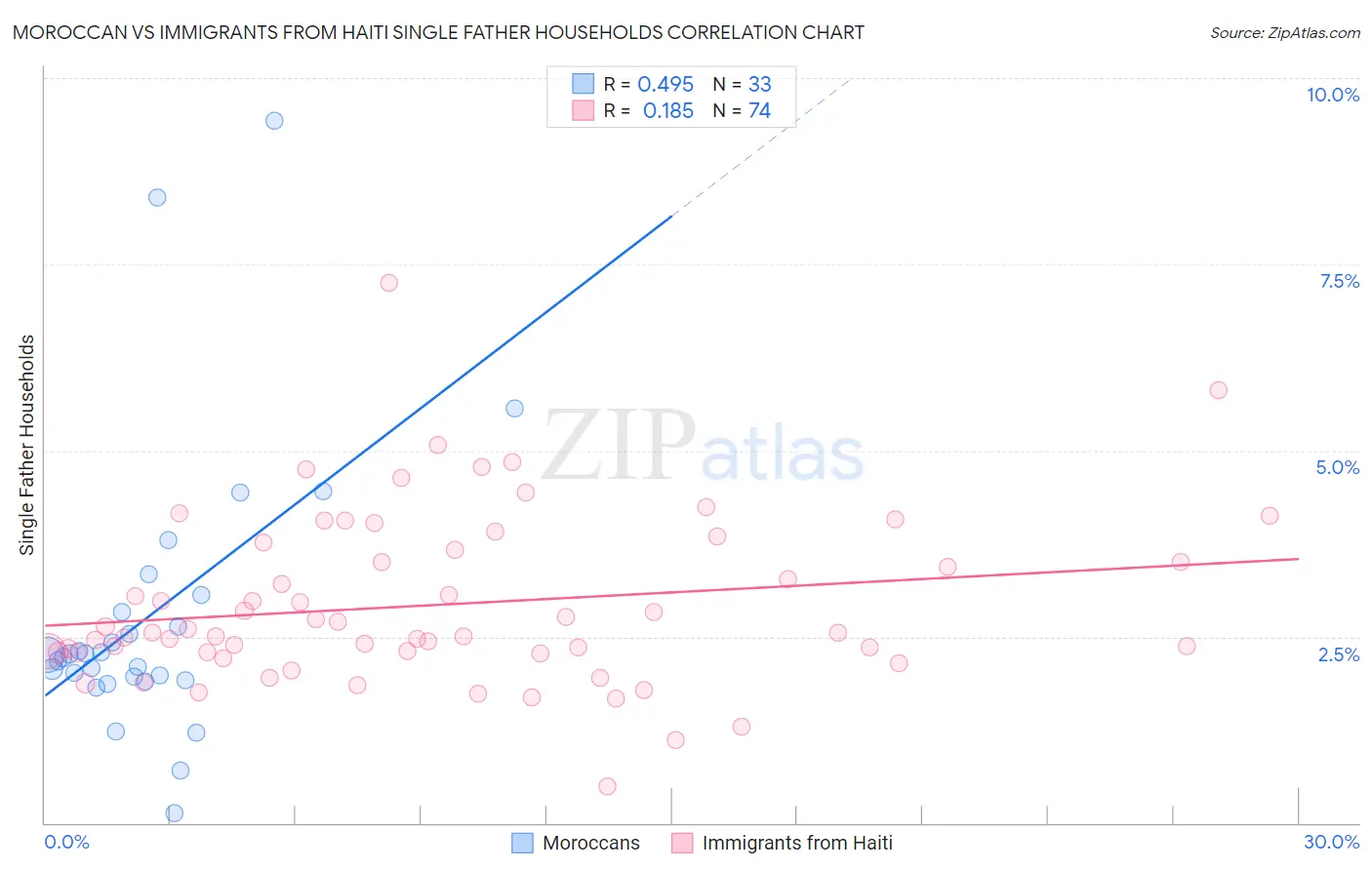 Moroccan vs Immigrants from Haiti Single Father Households