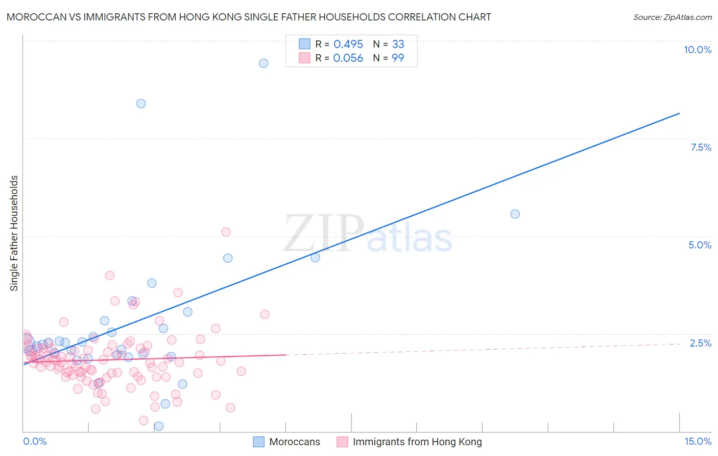 Moroccan vs Immigrants from Hong Kong Single Father Households