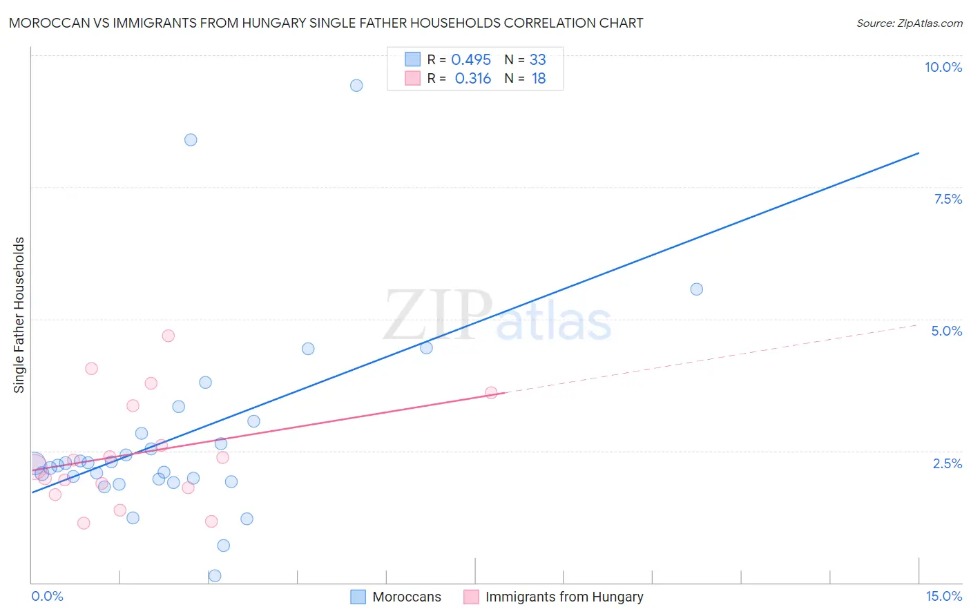 Moroccan vs Immigrants from Hungary Single Father Households