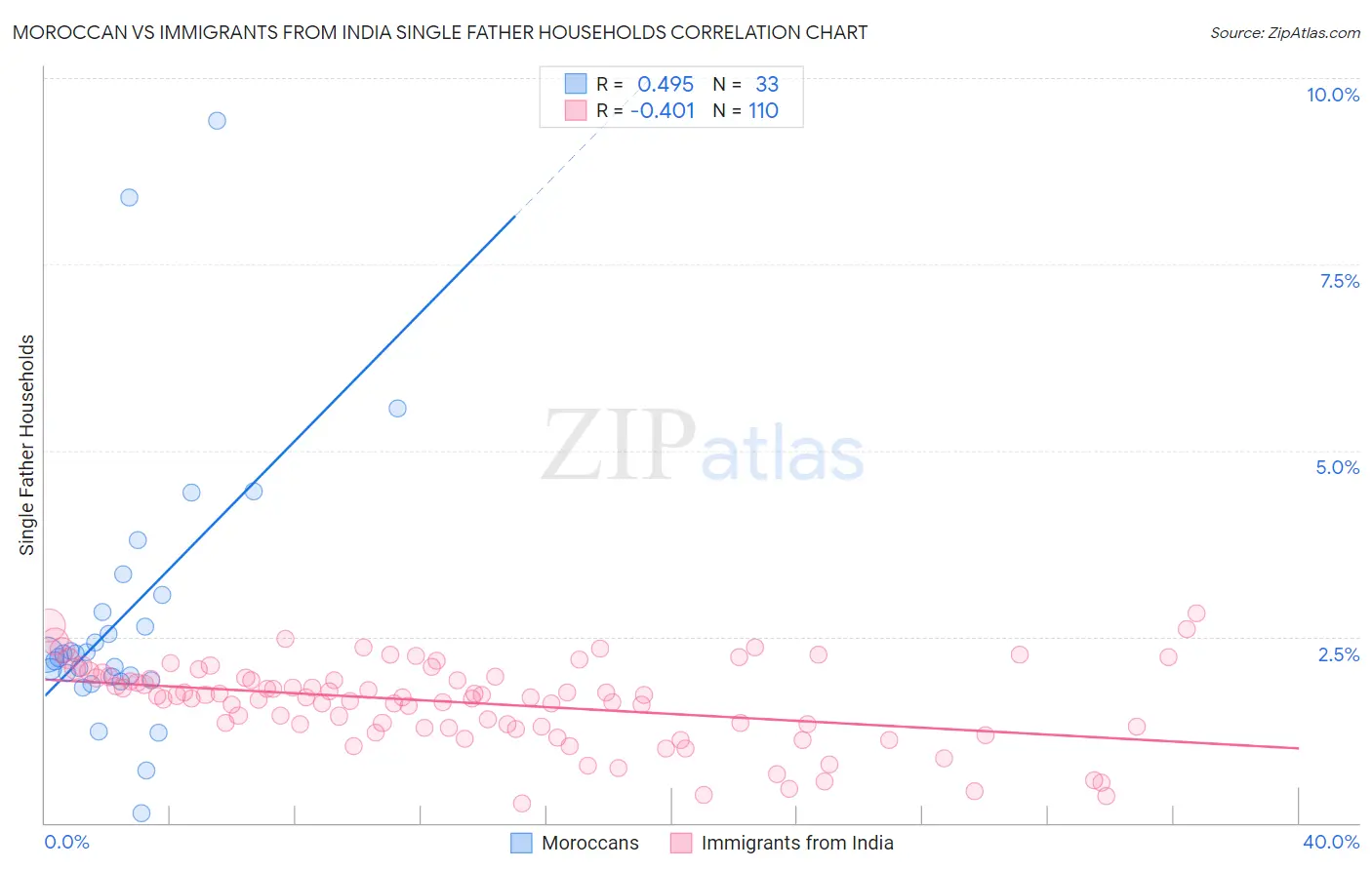 Moroccan vs Immigrants from India Single Father Households