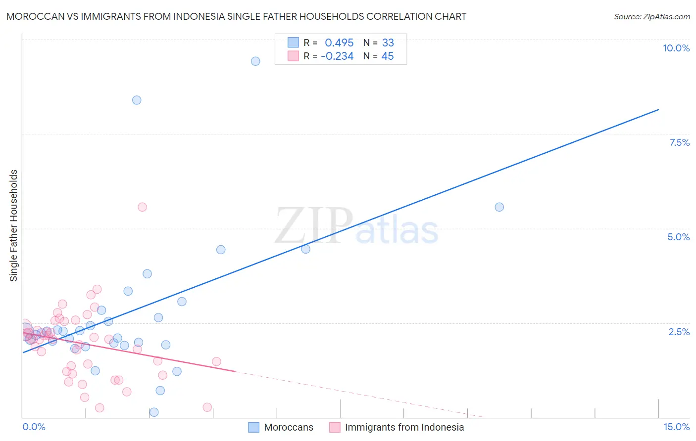 Moroccan vs Immigrants from Indonesia Single Father Households