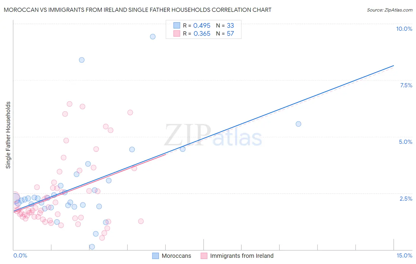Moroccan vs Immigrants from Ireland Single Father Households