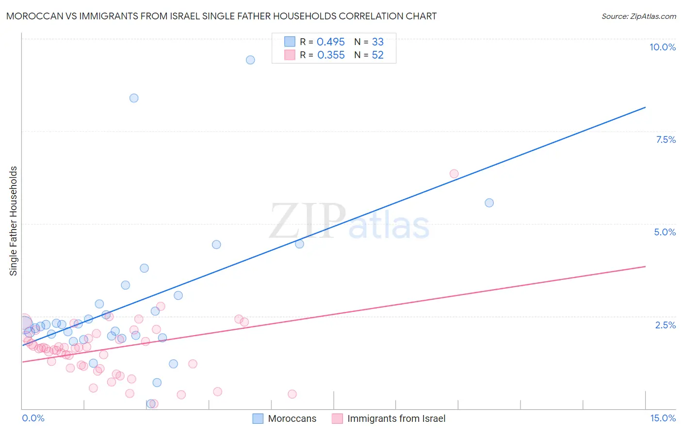 Moroccan vs Immigrants from Israel Single Father Households