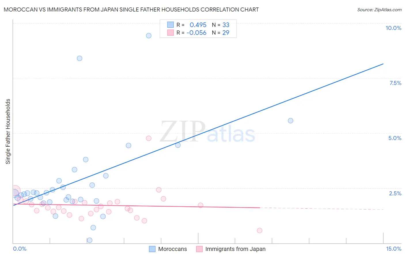 Moroccan vs Immigrants from Japan Single Father Households