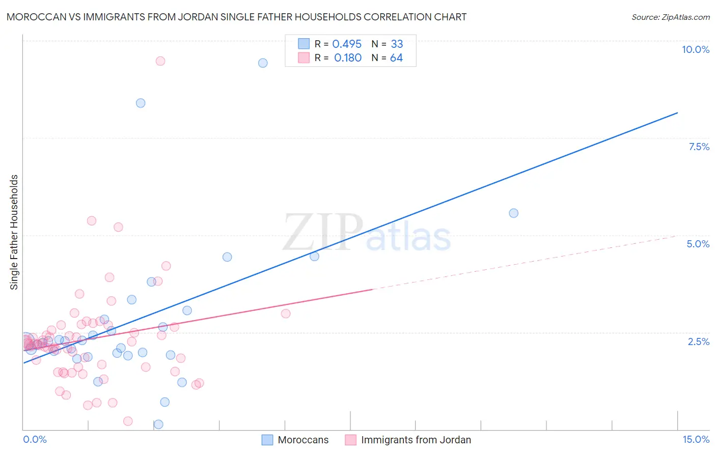 Moroccan vs Immigrants from Jordan Single Father Households