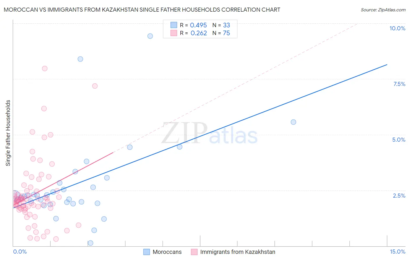 Moroccan vs Immigrants from Kazakhstan Single Father Households