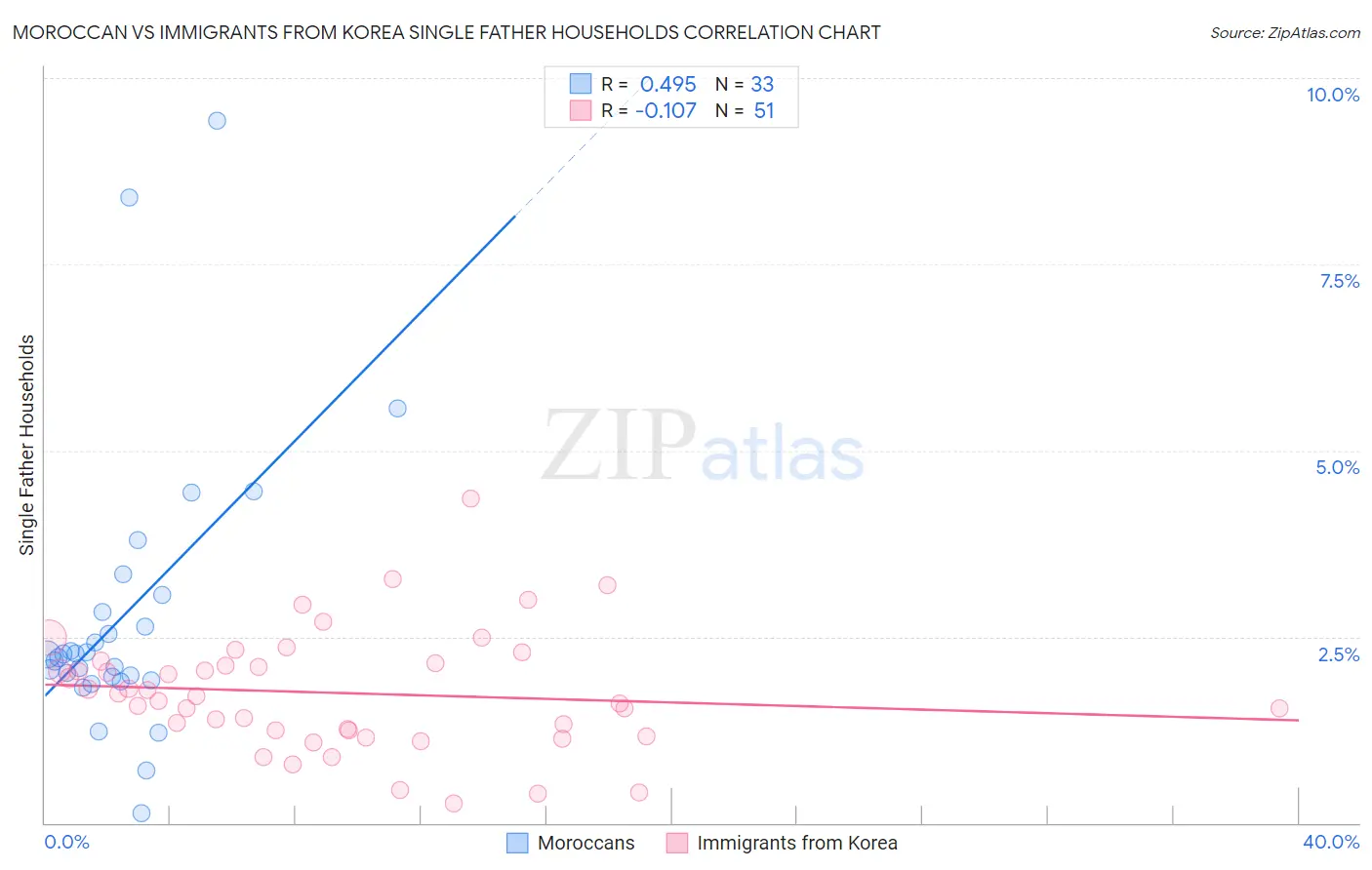 Moroccan vs Immigrants from Korea Single Father Households