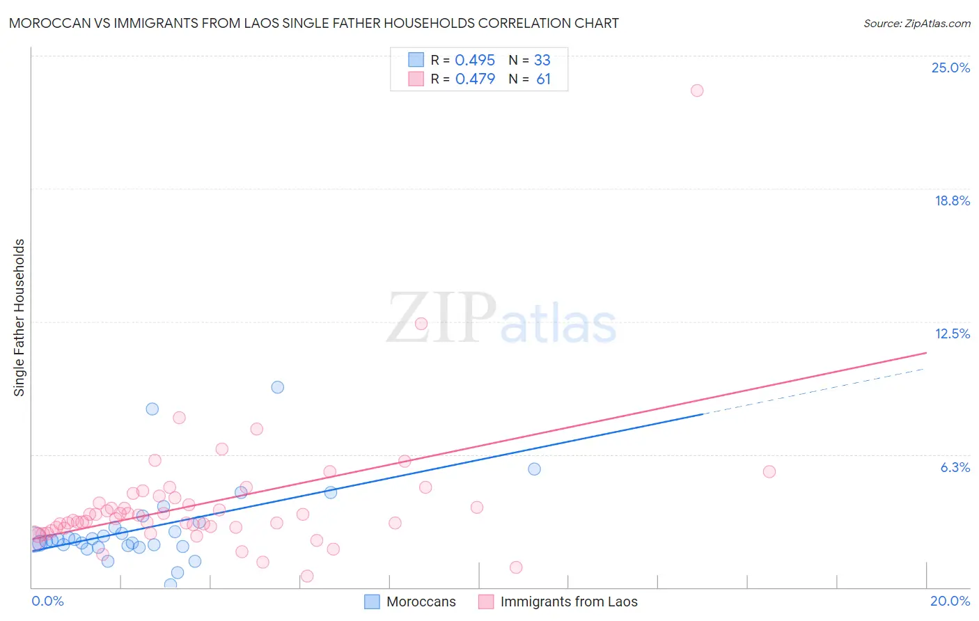 Moroccan vs Immigrants from Laos Single Father Households