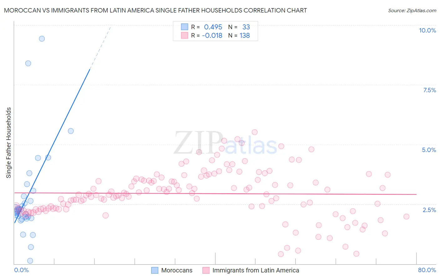 Moroccan vs Immigrants from Latin America Single Father Households
